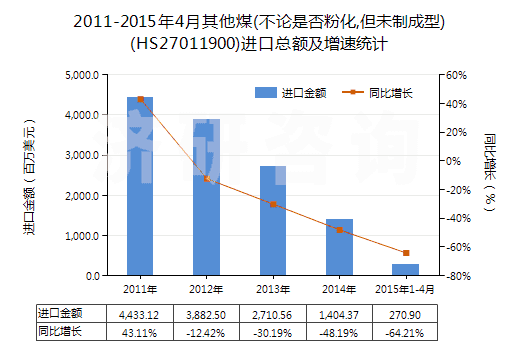 2011-2015年4月其他煤(不論是否粉化,但未制成型)(HS27011900)進口總額及增速統(tǒng)計 2011-2015年4月其他煤(不論是否粉化,但未制成型)(HS27011900)進口總額及增速統(tǒng)計